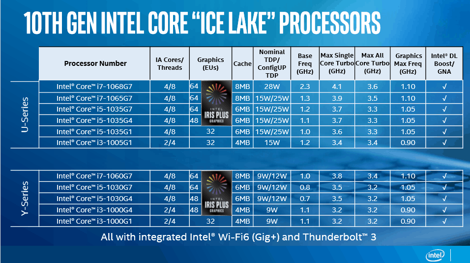 Performa Prosesor Intel Gen 10