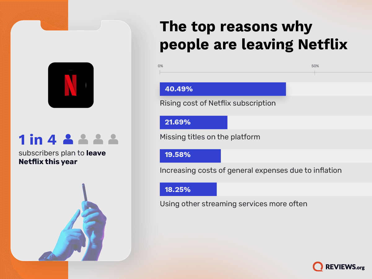 Survey Netflix oleh Reviews.org